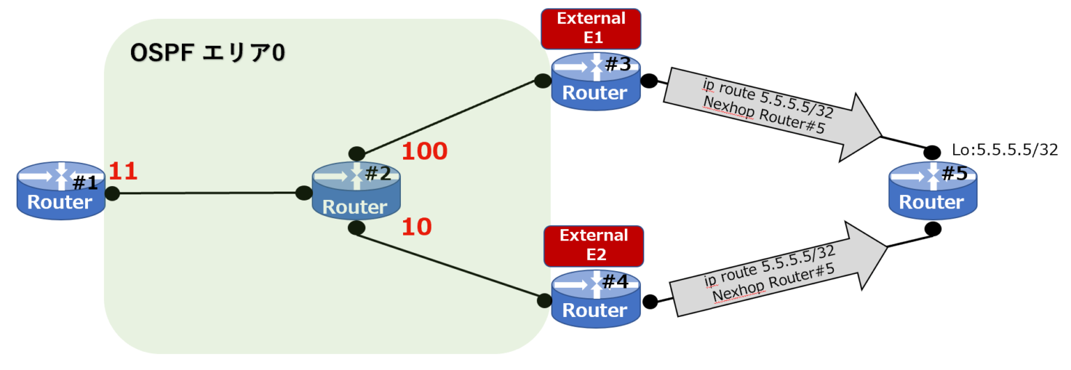 OSPF経路選択の優先順位 (external E1 vs external E2) Cisco機器で検証 | Start-NW