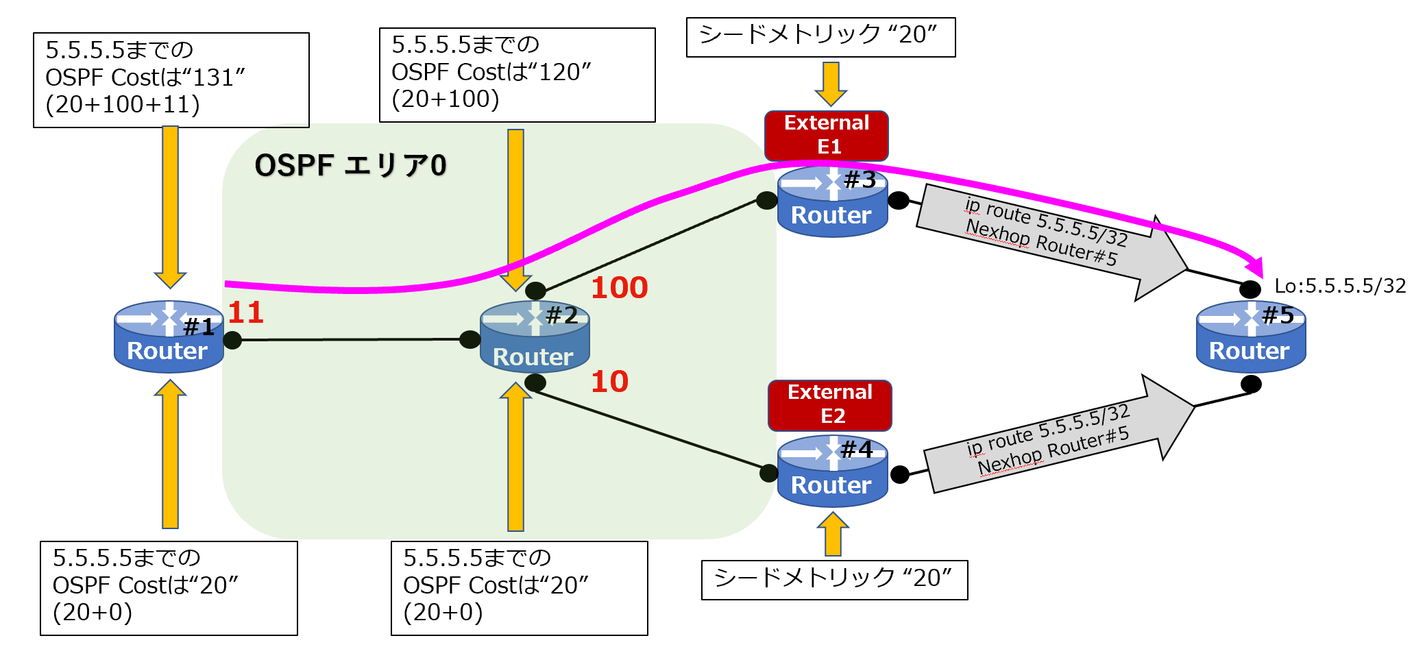 OSPF-E1&E2#2