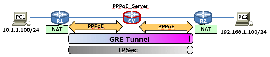 GRE-over-IPSec
