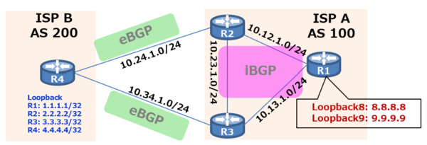 BGP-MED