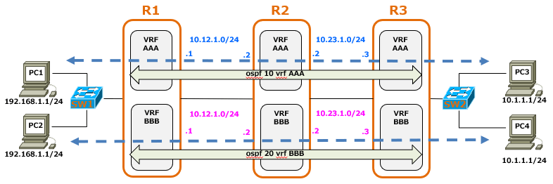 OSPF-VRF1-3
